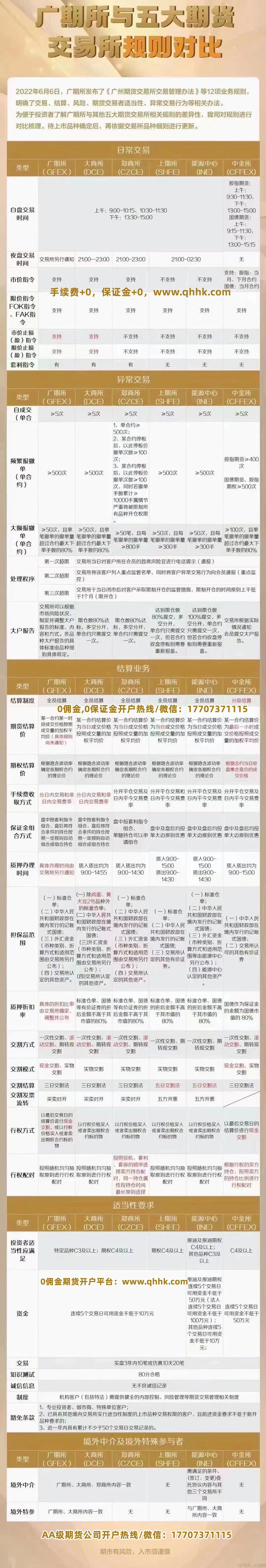 廣州期貨交易所與5大期貨交易所開戶和交易規(guī)則一覽表(圖1) 廣州期貨交易所與5大期貨交易所開戶和交易規(guī)則一覽表(圖1)